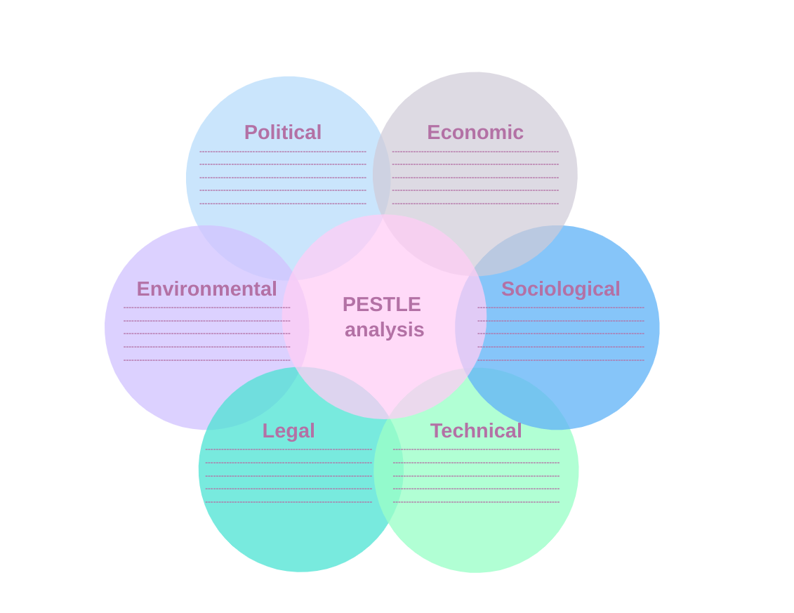 Cacoo - PESTLE analysis