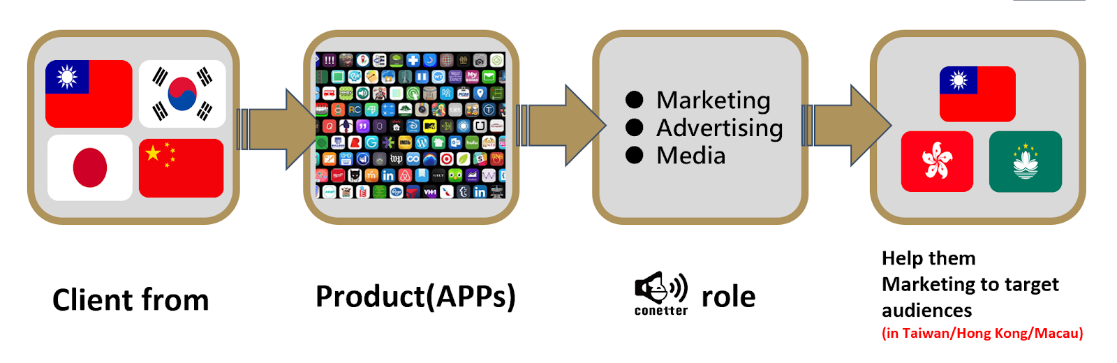 A diagram of a product and advertising

Description automatically generated