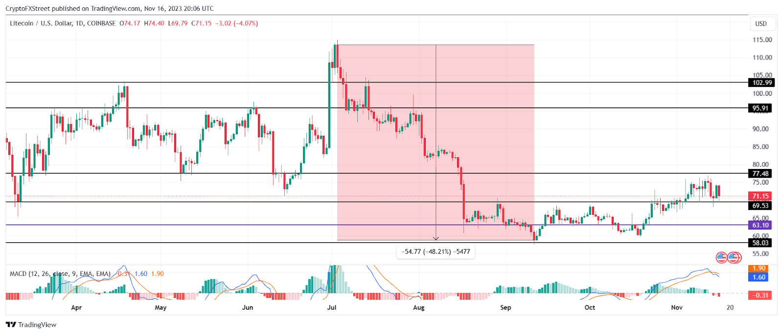 LTC/美元 1 日圖