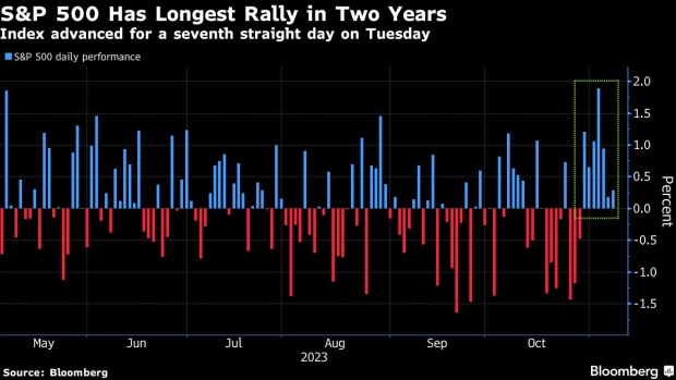 S&P 500 daily performance (Source: Bloomberg)