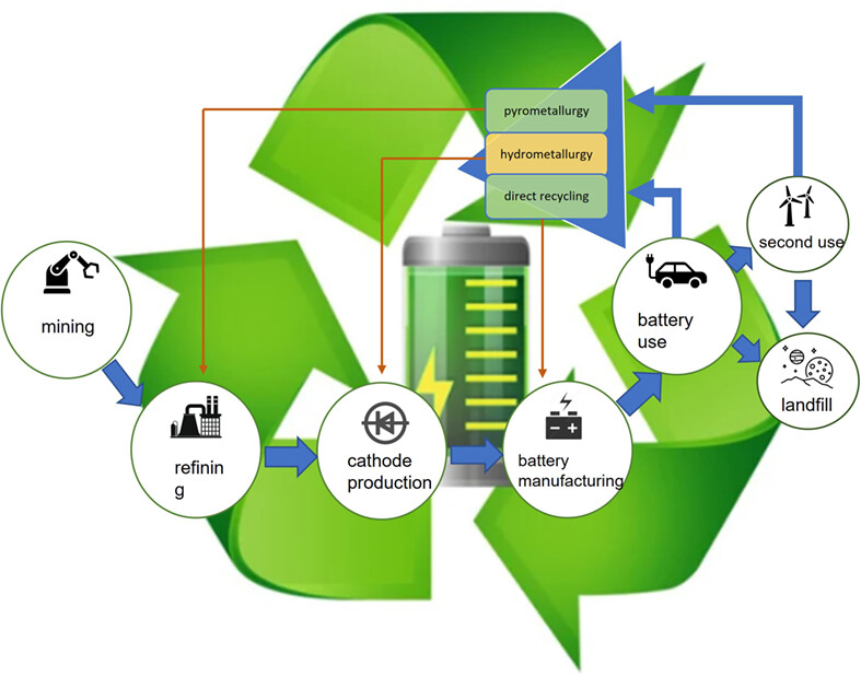 Lithium Battery Recycling Sydney  