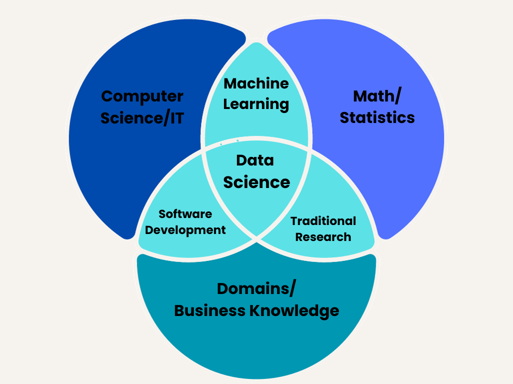 Domains of Data Science