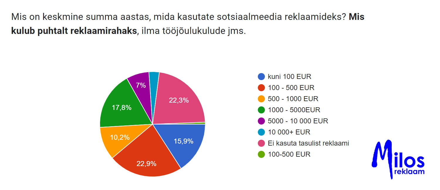 Kui palju kulub ettevõttel sotsiaalmeedia turunduse reklaamirahaks