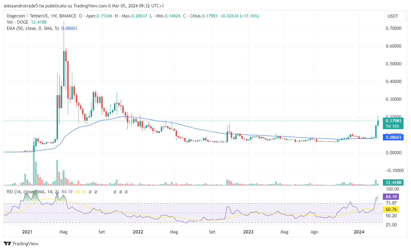 Dogecoin DOGE cryptocurrency price chart