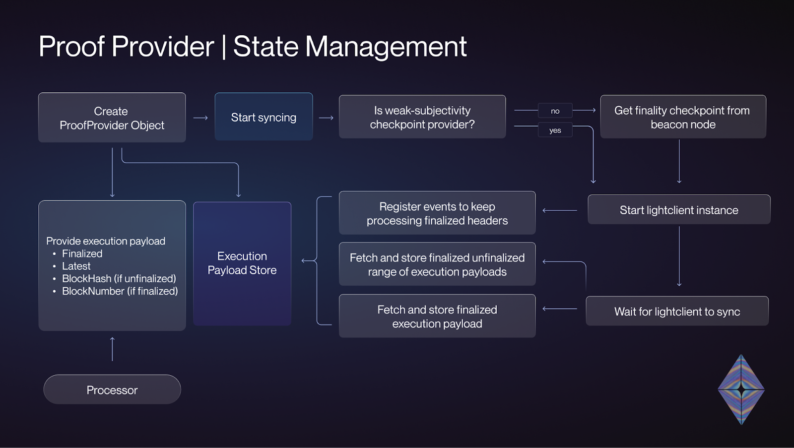 Introducing Lodestar Prover