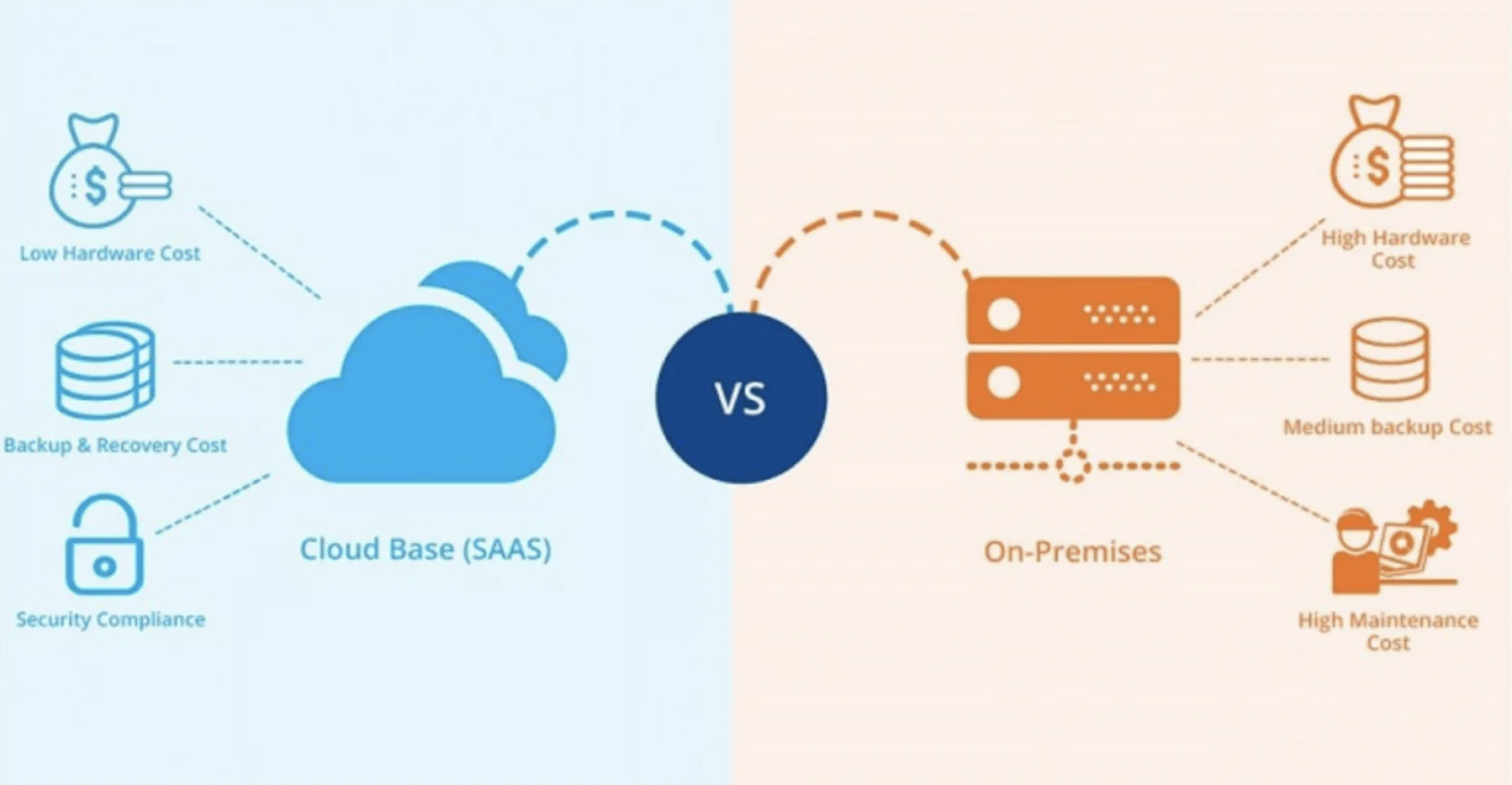 Lưu Trữ On-Premises Và Cloud