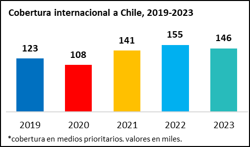 ¿Cómo nos ve la prensa internacional?: Turismo y sustentabilidad fortalecen su presencia en la cobertura mundial sobre Chile
