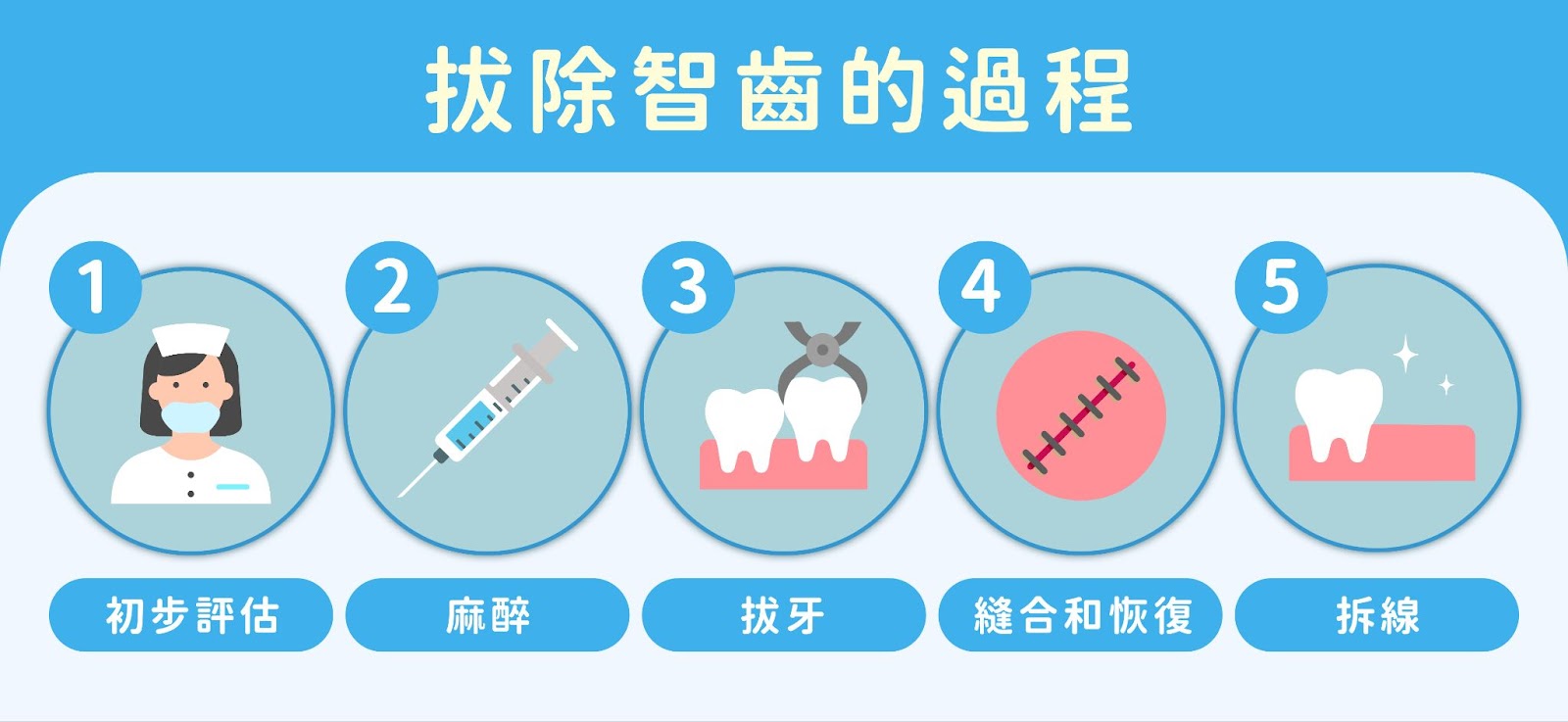 智齒拔除是一項常見的口腔手術，雖然可能會引起術後短暫的不適，但對於預防長期的口腔健康問題非常關鍵。