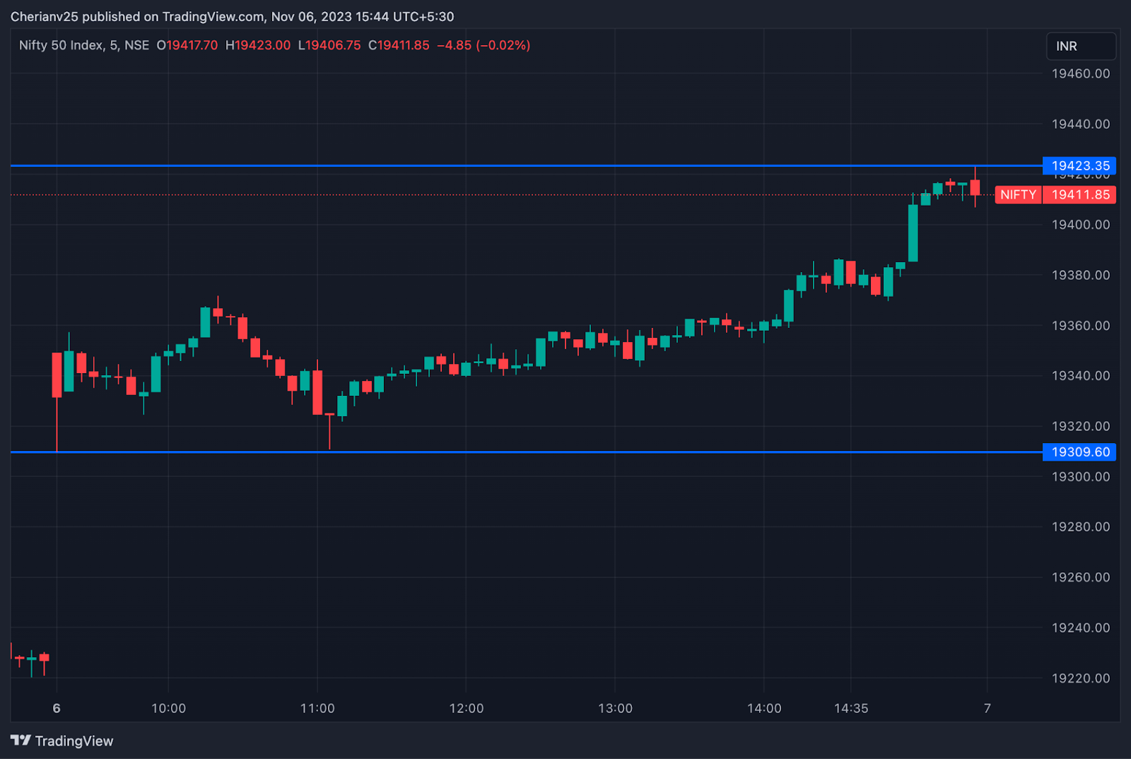 Nifty chart November 6 - post-market analysis | marketfeed