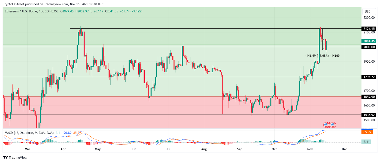 ETH/美元 1 日圖