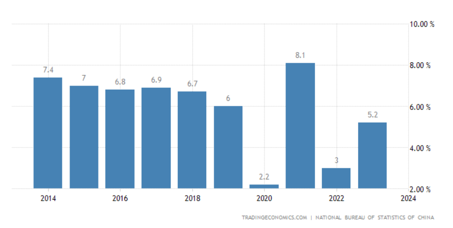 2024年中國GDP成長目標5%！