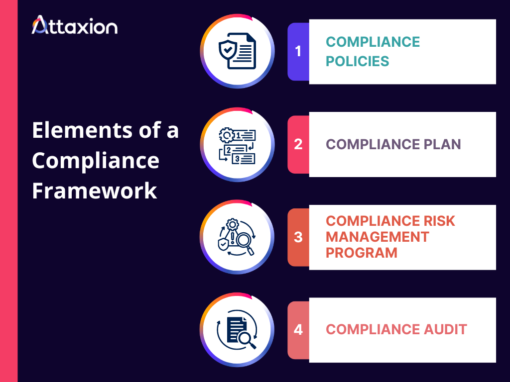 Elements of a compliance framework