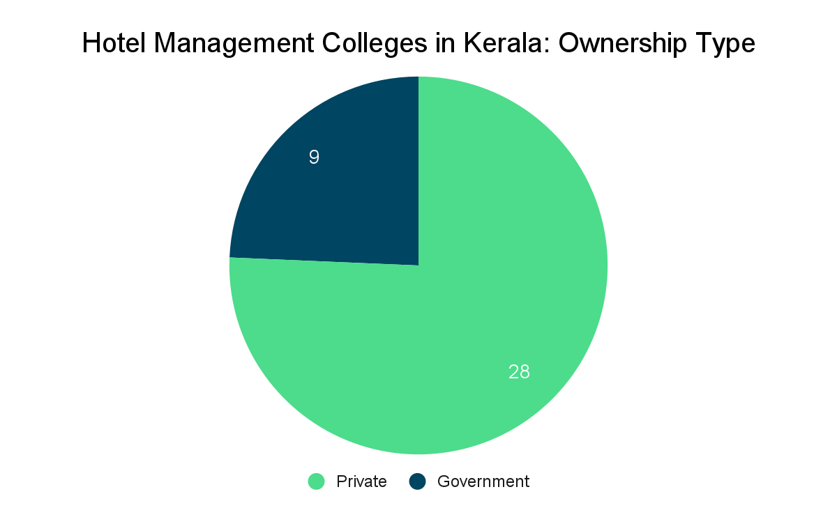Hotel Management Colleges in Kerala