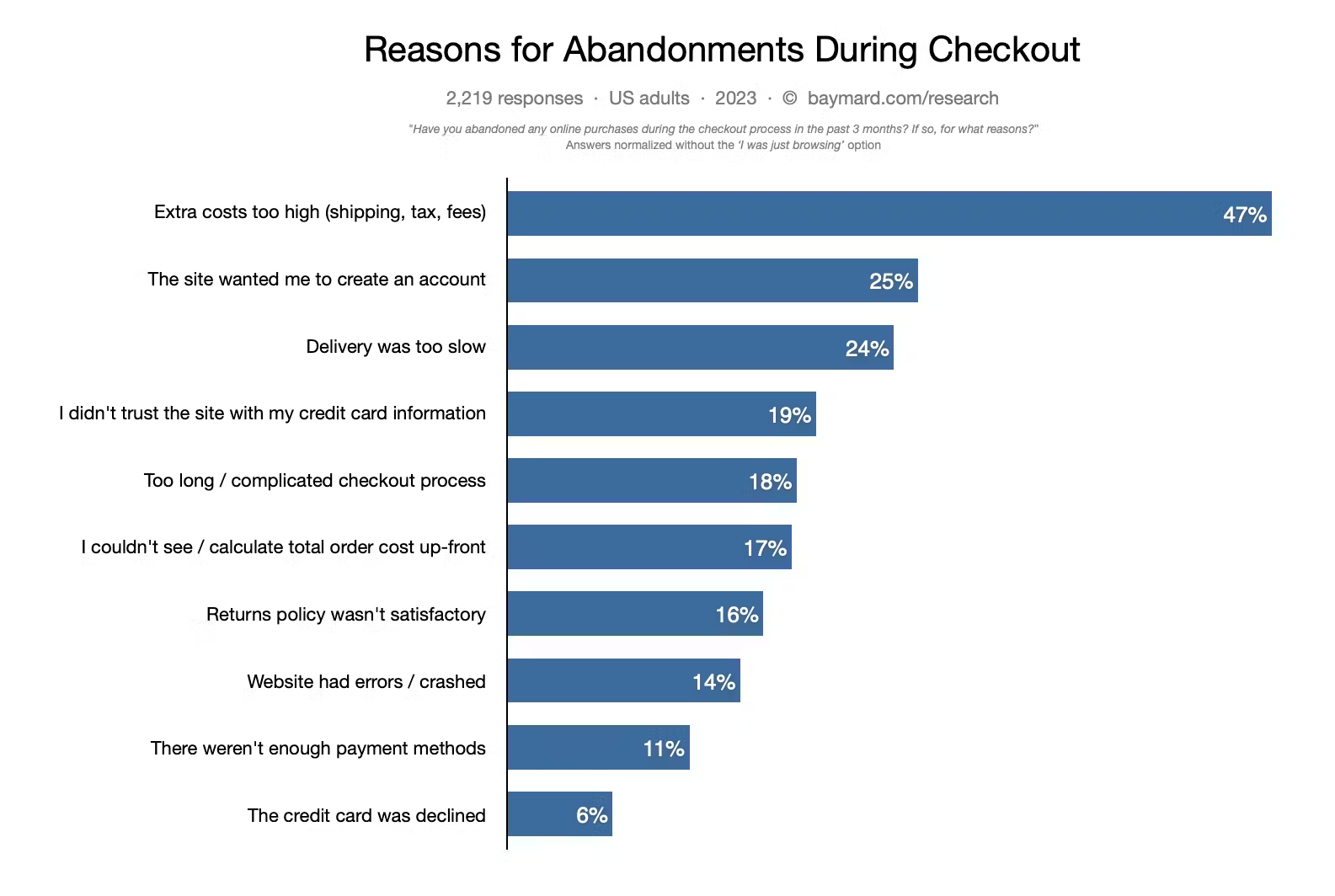 Reasons for abandonments during checkout