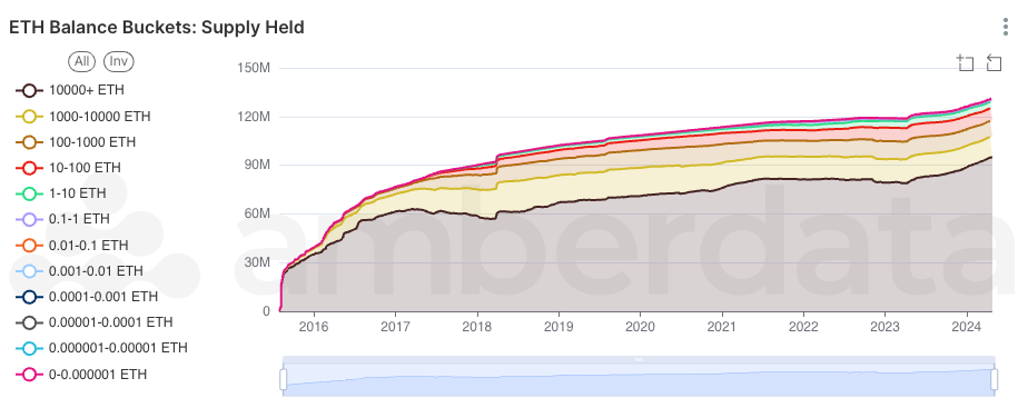 Amberdata ETH address balance buckets for the total supply of ETH held in each bucket