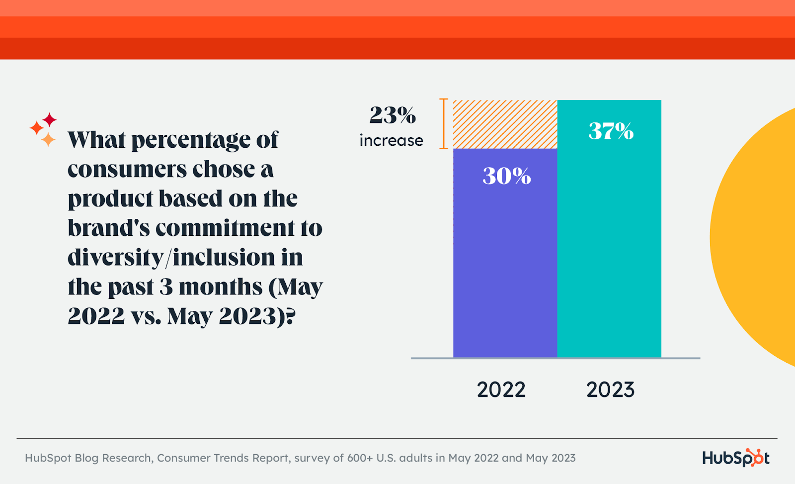 consumer trends, what percent of consumer choose to buy products from D&I friendly companies