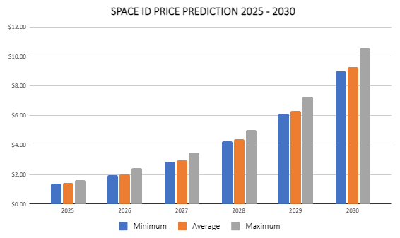 SPACE ID's Price Prediction 2025 to 2030