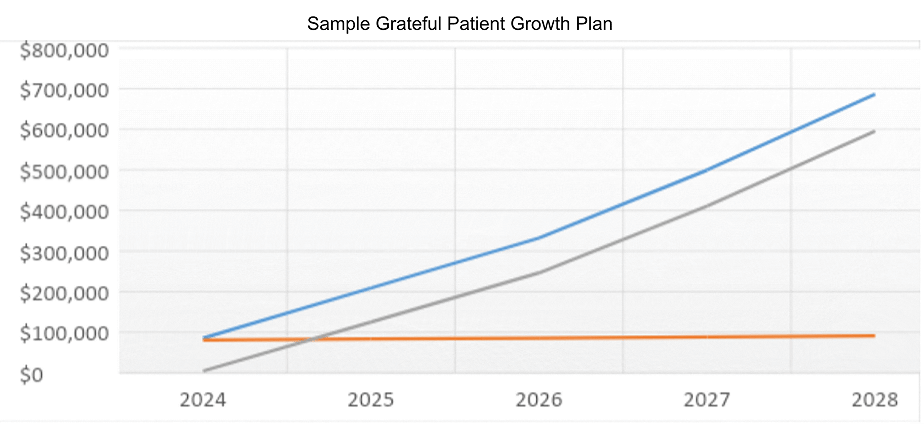 A sample grateful patient growth plan that demonstrates the long-term value of grateful patient donors.
