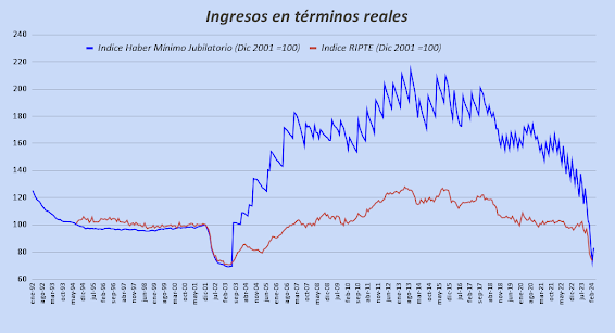 Haber Mínimo Jubilatorio y RIPTE en términos reales