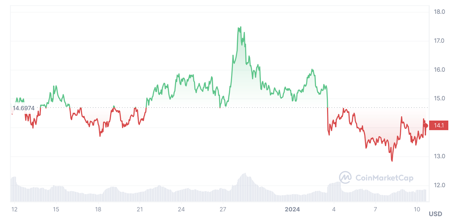 chainlink chart