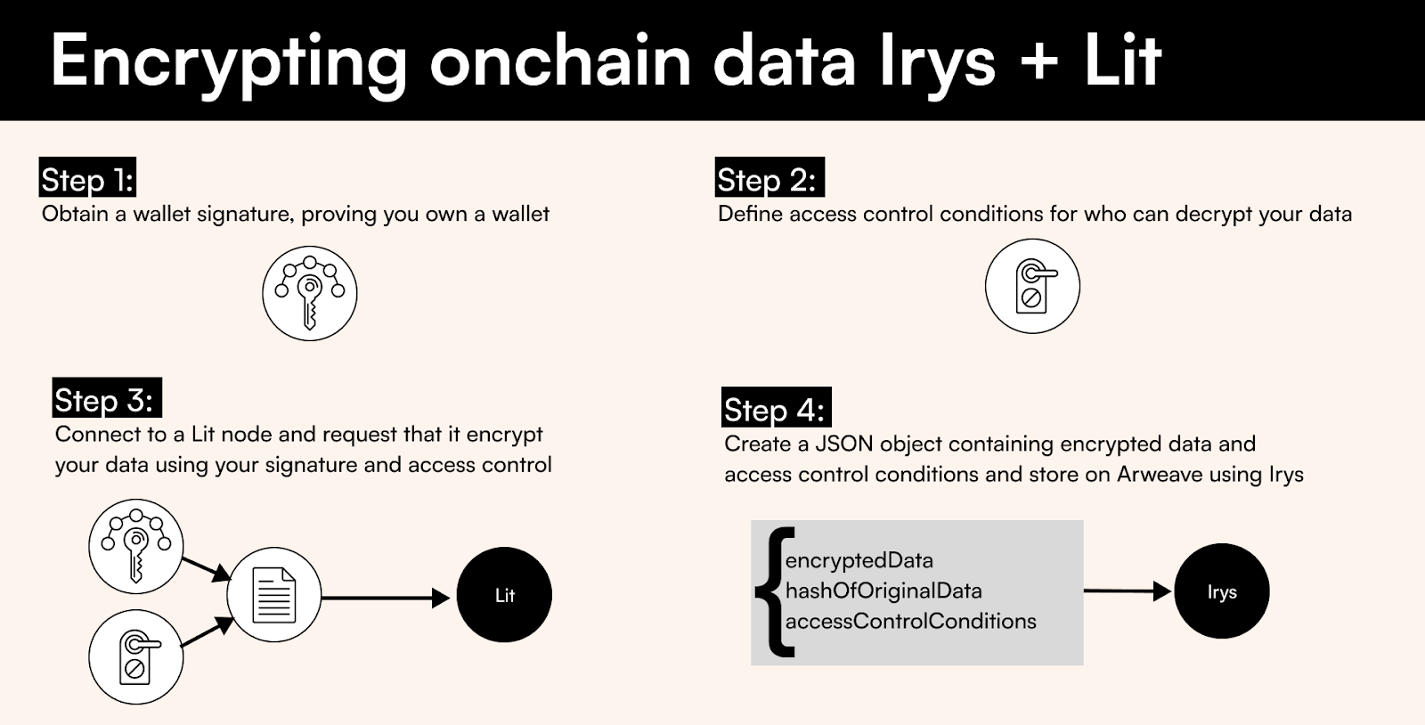 Encrypting On-Chain Data with Irys and Lit