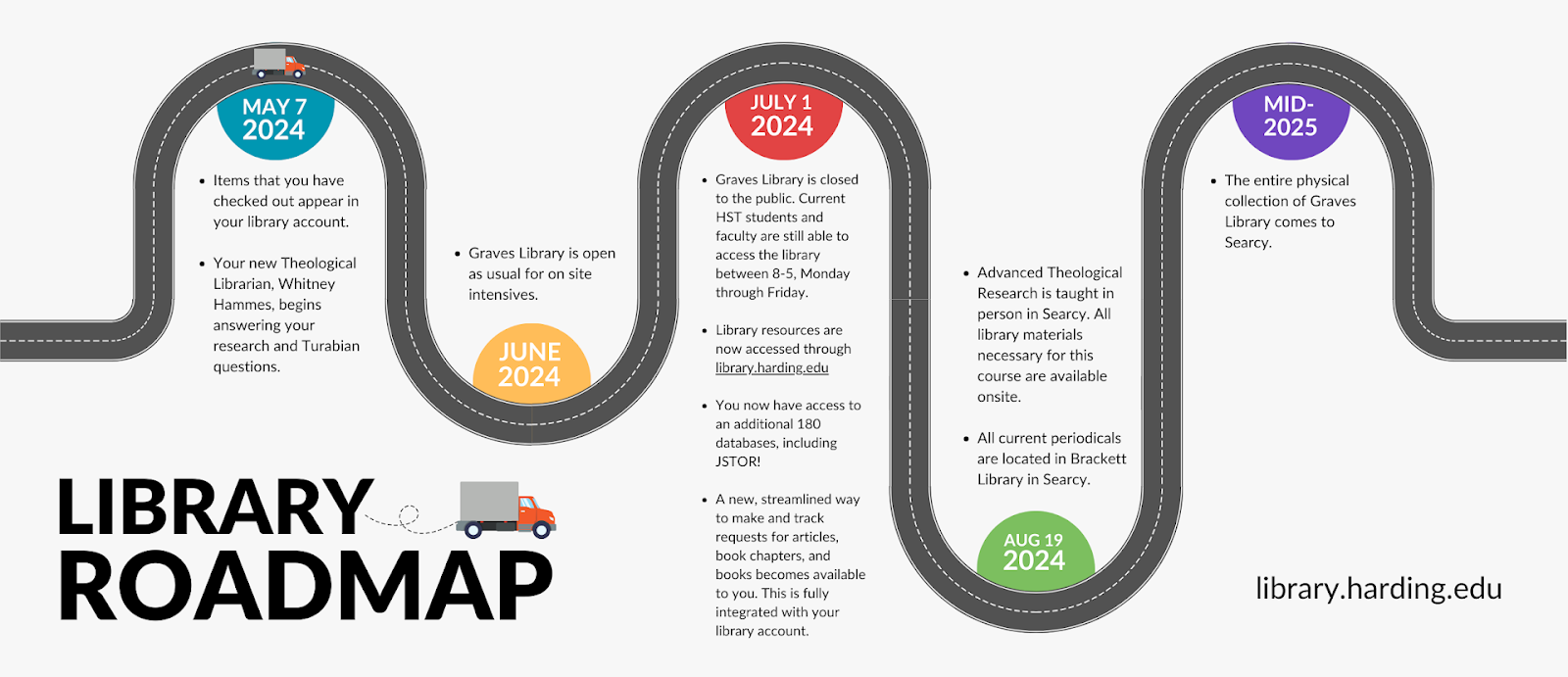 HST Library Roadmap