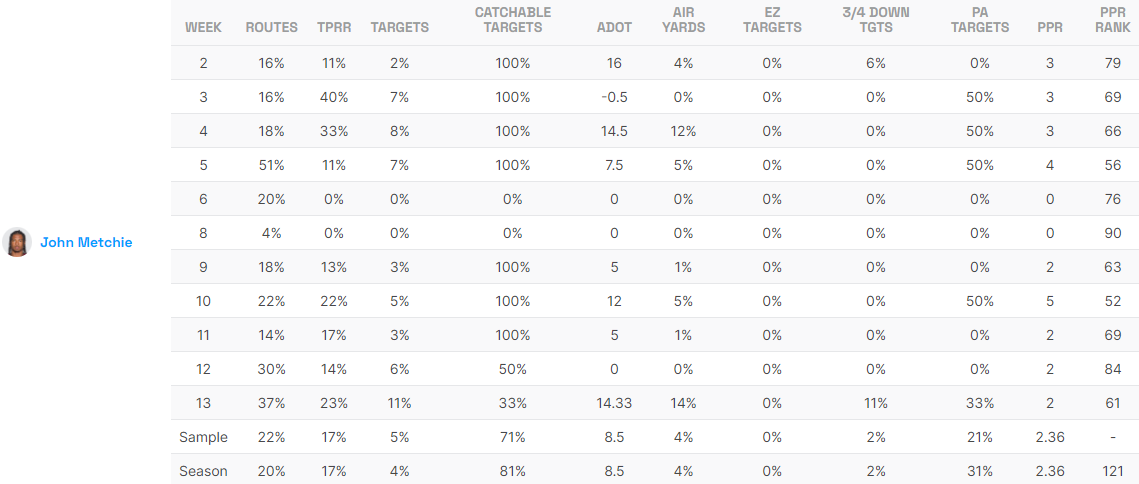 John Metchie Game Logs