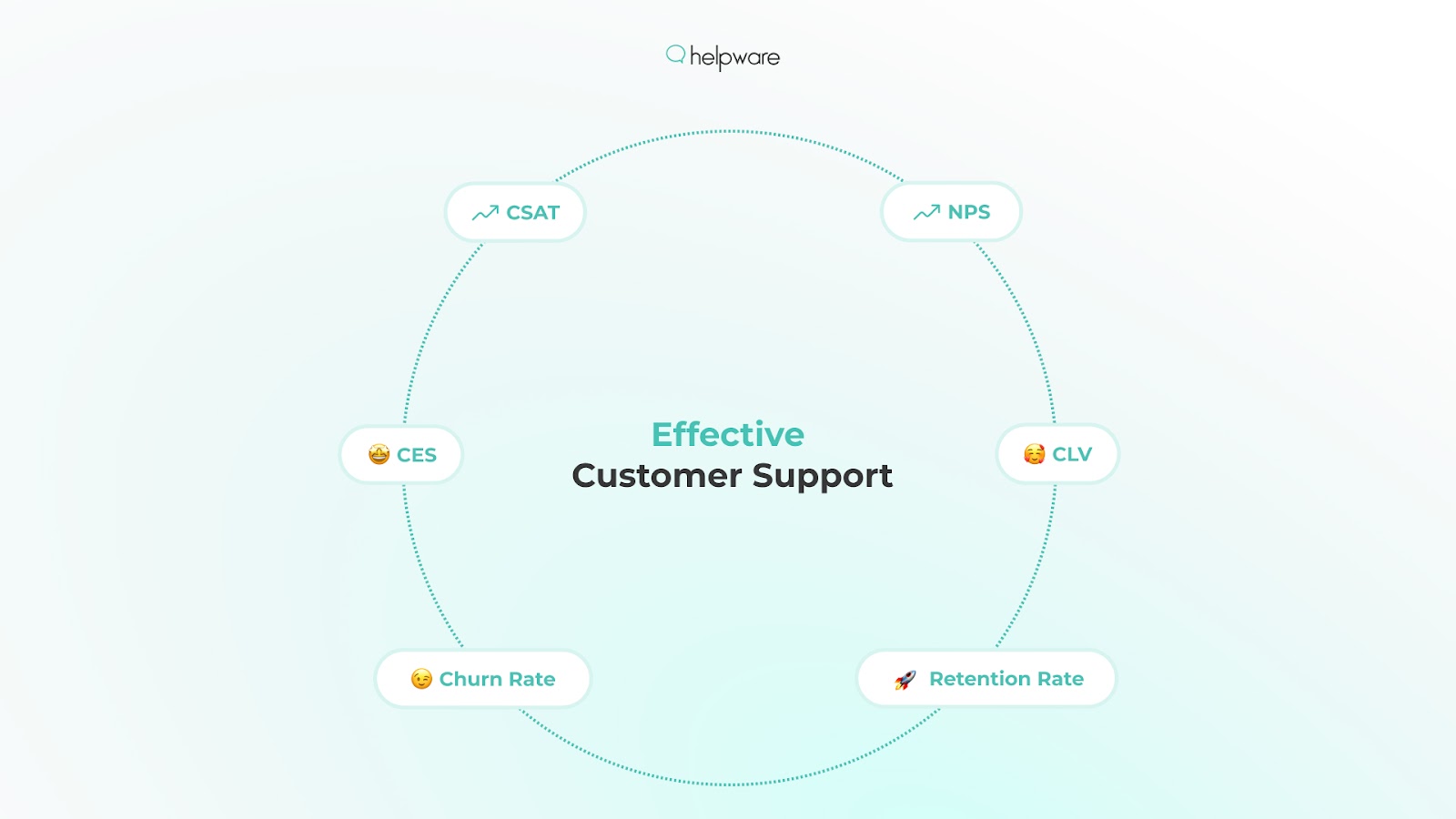 Impact of effective customer support on key metrics