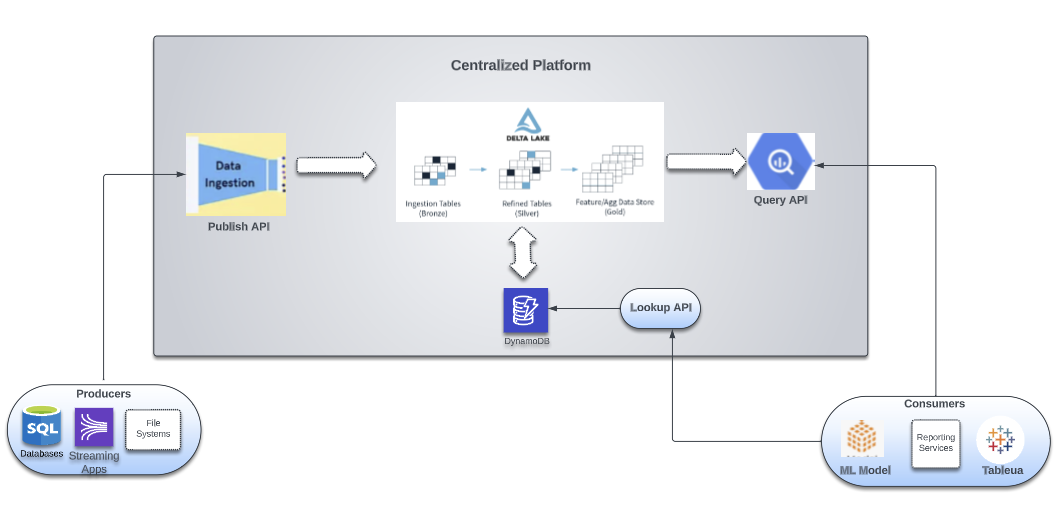 Ripple's Centralized Data Platform
