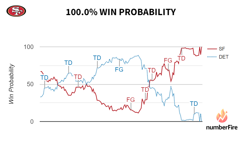 49ers Lions win probability