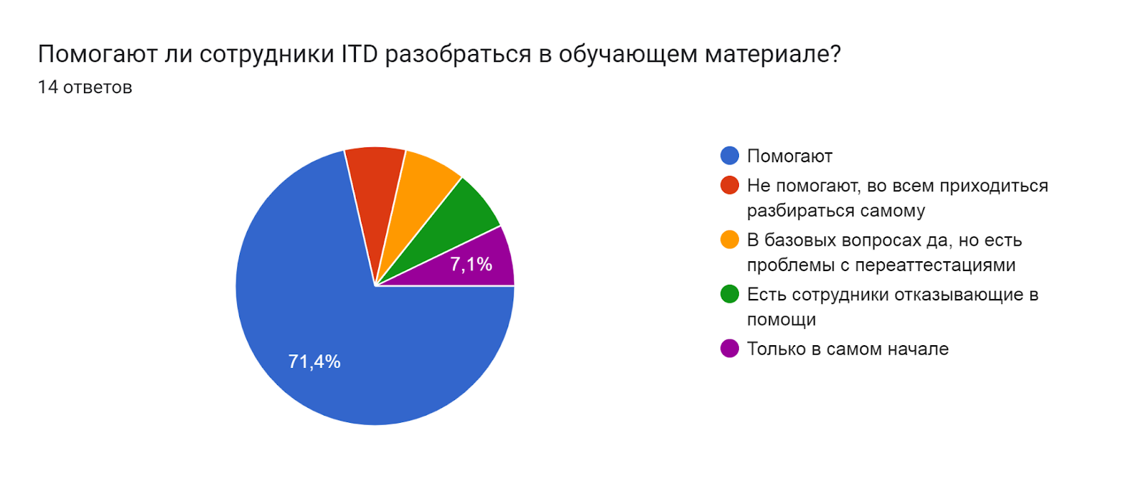 Диаграмма ответов в Формах. Вопрос: Помогают ли сотрудники ITD разобраться в обучающем материале? . Количество ответов: 14 ответов.