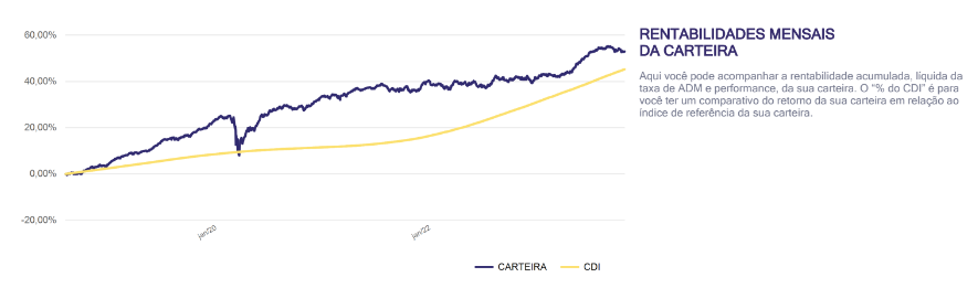 Carteira de investimentos rentável