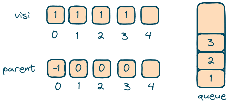 Iterate for 1, 2, 3