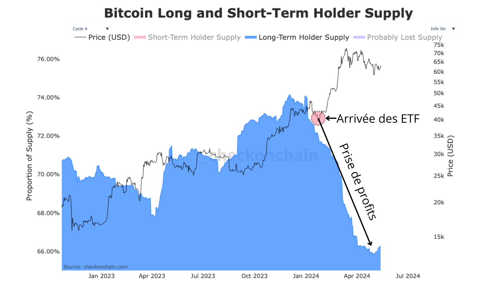 Illustration de la vente rapide de 55% des coins détenus par les LTH après l’arrivée des ETF