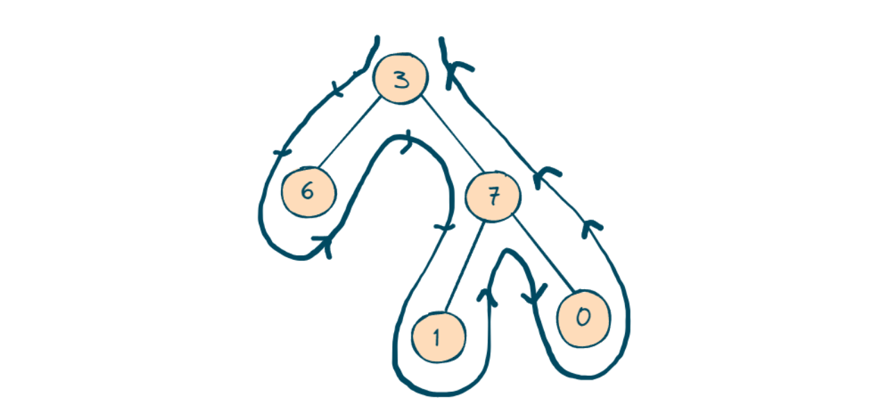 Naive Approach to check for balanced binary tree