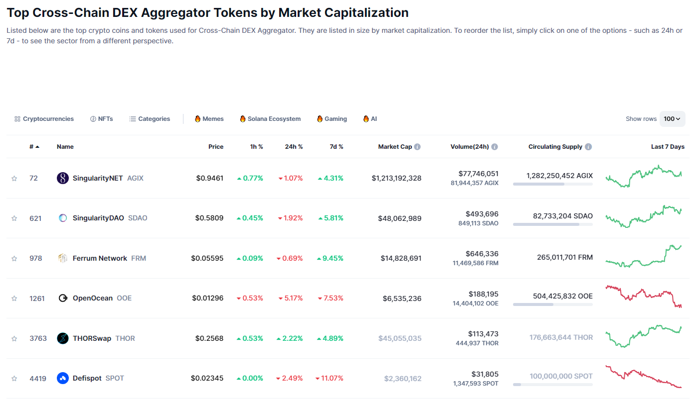 List of tokens linked to DEX aggregators, listed by Coinmarketcap.
