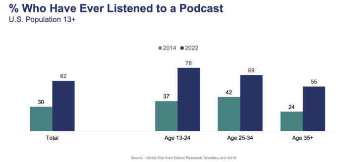Аудиоконтент, рост интереса к аудиоконтенту среди всех возрастных групп