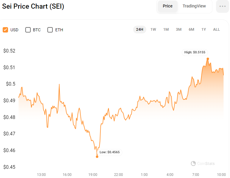 SEI/USD 24-Hour Chart (Source: CoinStats)