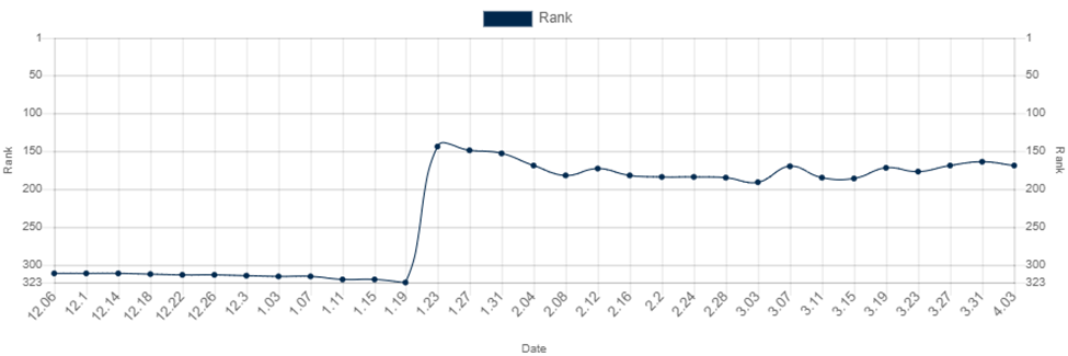 Graph of rank by date