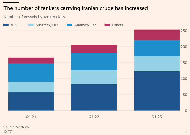 رشد بی‌سابقه صادرات نفت ایران همزمان با تهدید تحریم‌های جدید غربی
