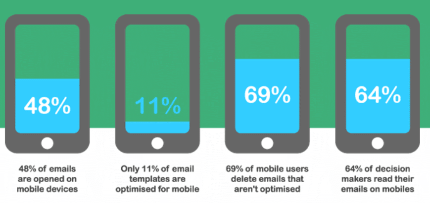 Graphic showing that nearly half of all emails are opened on mobile devices, and 64% otf decision makers read their emails on mobile devices