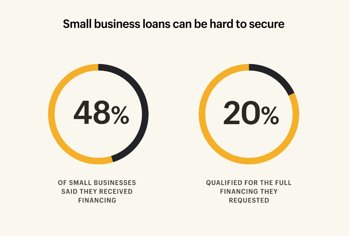 Graphic showing percentage of small business approved for loans.