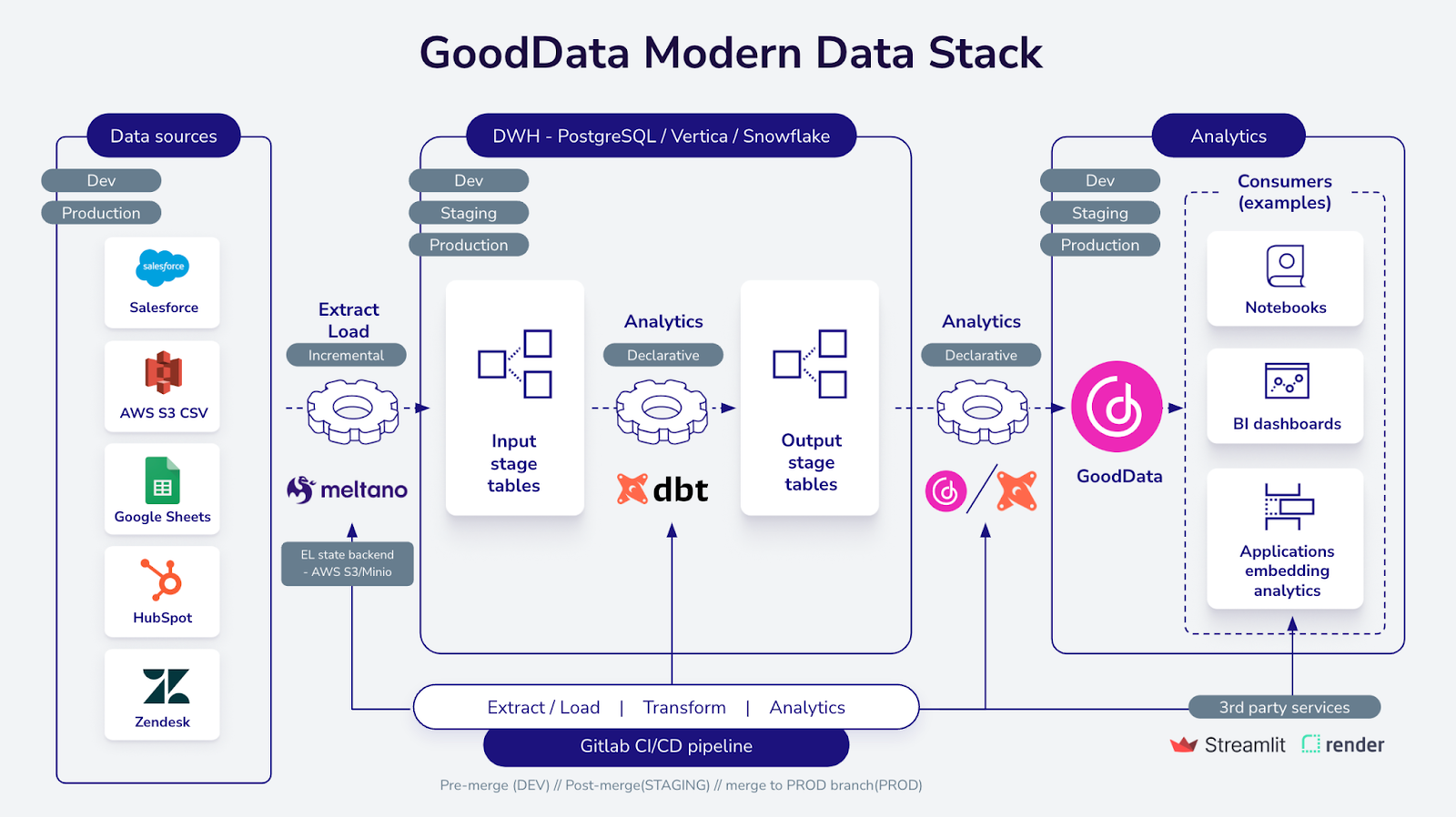 Modern Data Stack