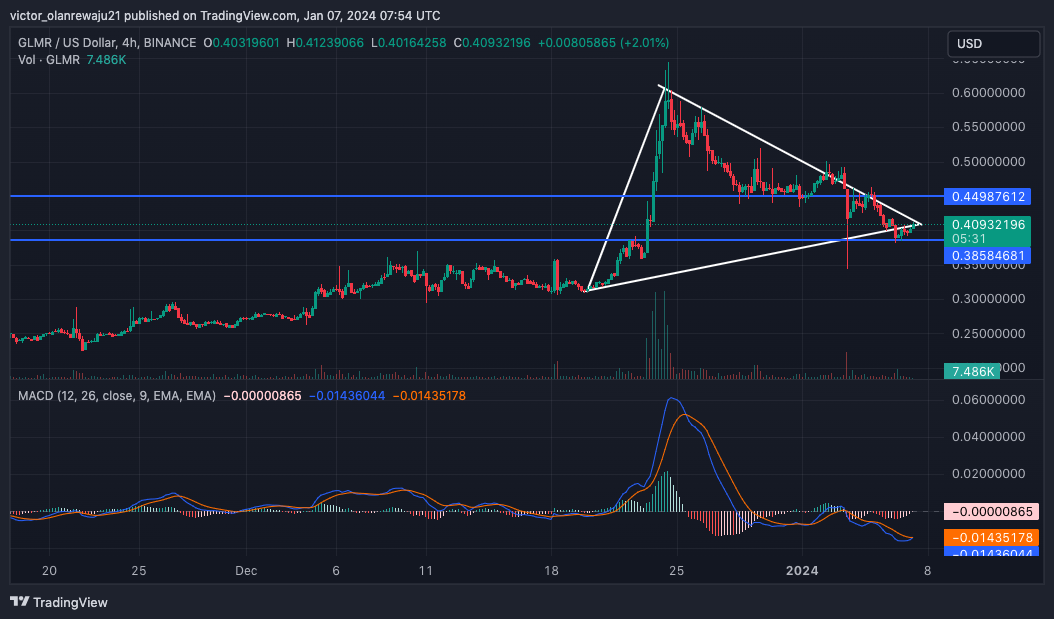 Graphique GLMR/USD sur 4 heures (Source : TradingView)