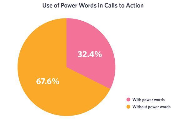 Pie chart showing that the use of power words in CTAs can double engagement