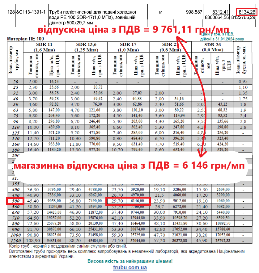 Реконструкція каналізаційного колектору із завищеними цінами на 28 млн грн