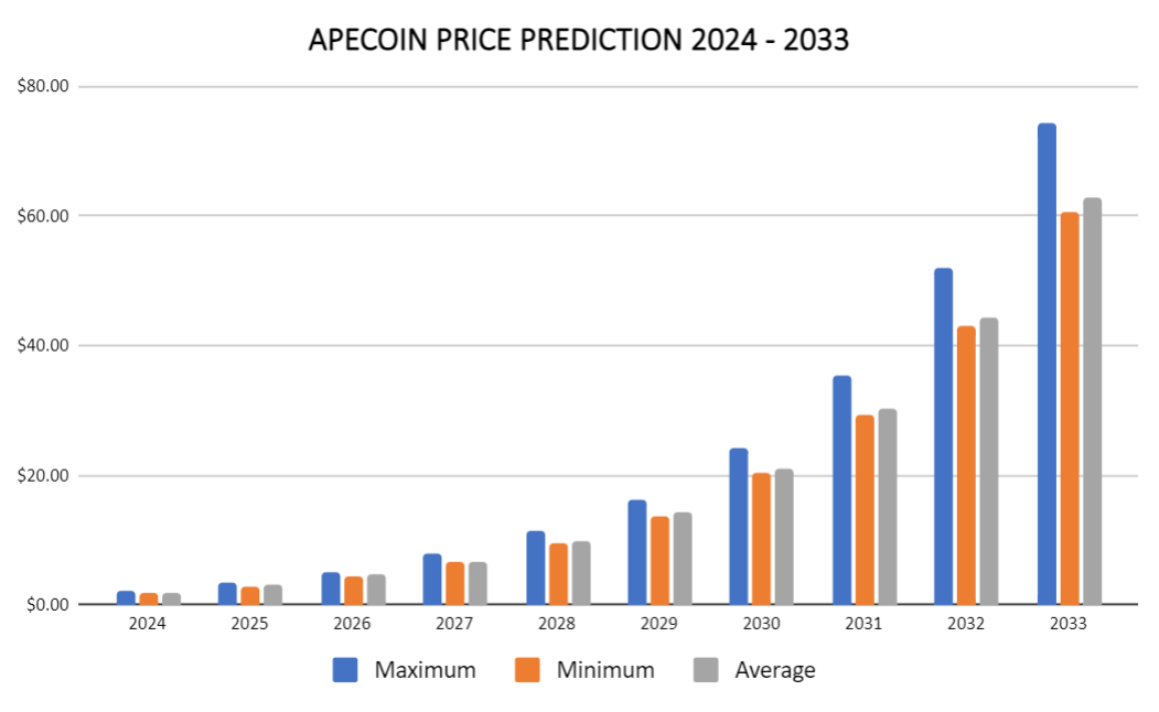 Prévision du prix de l&#39;ApeCoin 2024 - 2033