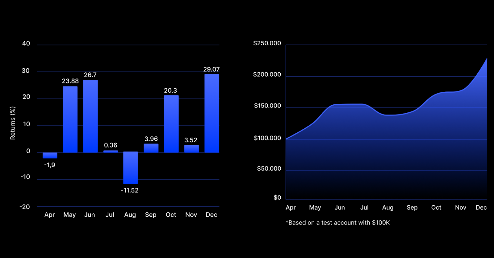 * Key metrics: Time in Market 100%, CAGR 200.92%