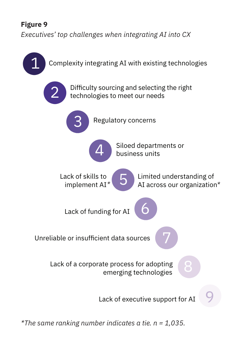 Executive's top challenges with using AI in customer experience