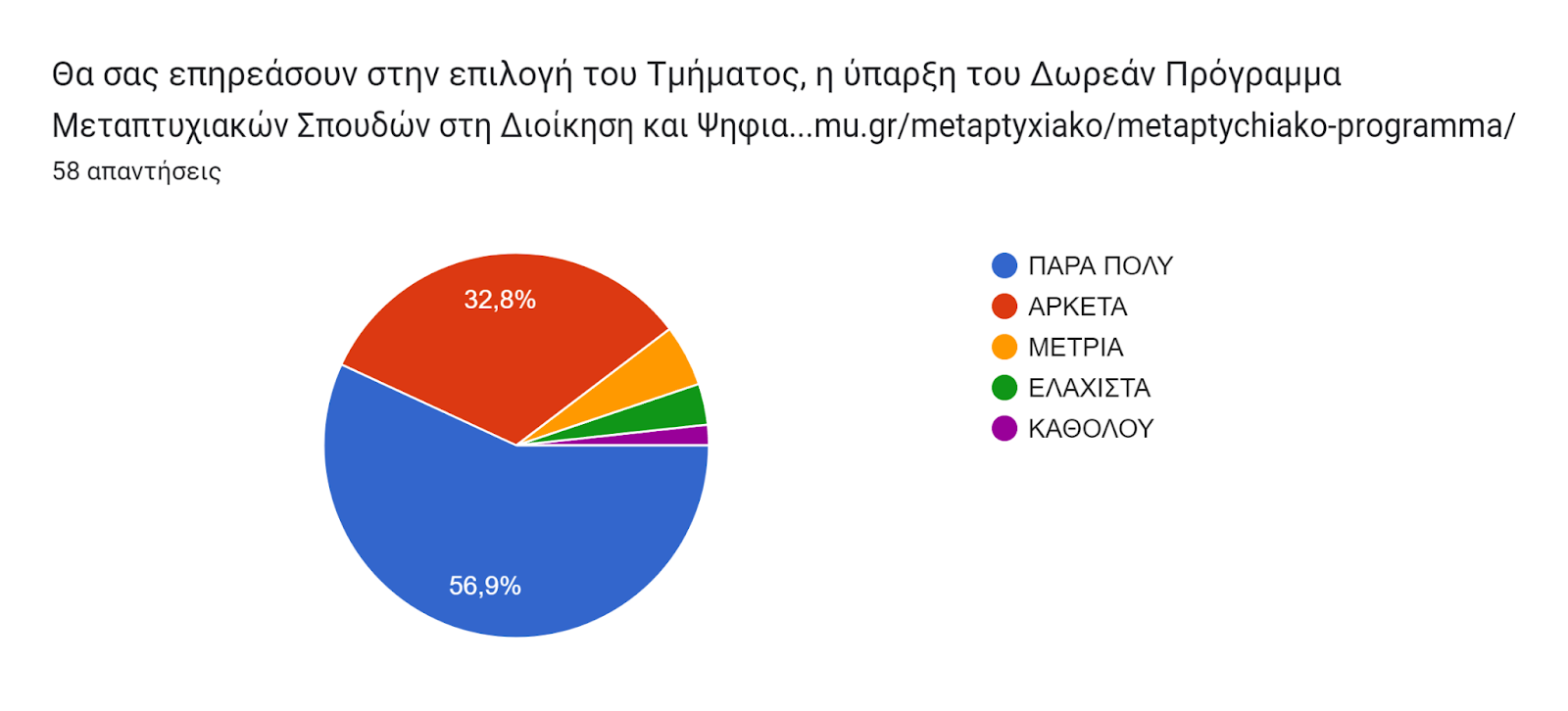 Γράφημα απάντησης φορμών. Τίτλος ερωτήματος: Θα σας επηρεάσουν στην επιλογή του Τμήματος, η ύπαρξη του Δωρεάν Πρόγραμμα Μεταπτυχιακών Σπουδών στη Διοίκηση και Ψηφιακό Μετασχηματισμό, που κατατάσσεται ανάμεσα στα μεταπτυχιακά με τη μεγαλύτερη ζήτηση στη Κρήτη. https://mst.hmu.gr/metaptyxiako/metaptychiako-programma/. Αριθμός απαντήσεων: 58 απαντήσεις.